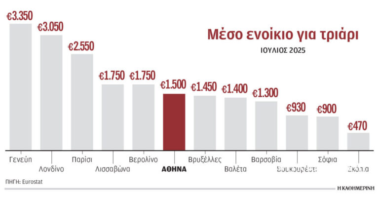 Просечната кирија за трособен стан во Атина е 1.500 евра, според Евростат.